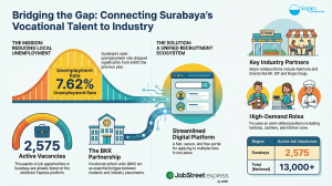 Teaming Up for Surabaya: JobStreet Express Puts Thousands of Jobs Within Reach for Vocational Grads