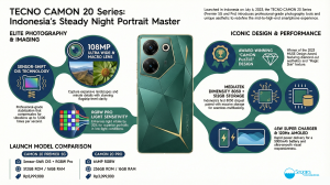 TECNO CAMON 20 Series Lands in Indonesia: Big-Camera Energy Meets Bold Design