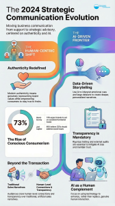 Navigating 2024: How Authenticity, Social Consciousness, and AI Are Rewriting Business Communication